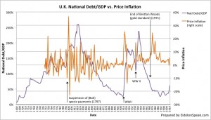 Fig. 1: U.K. National Debt vs. Price Inflation