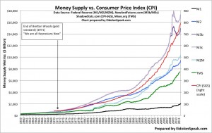 Fig. 2: Money supply metrics vs. original (pre-1983) Consumer Price Index (CPI)